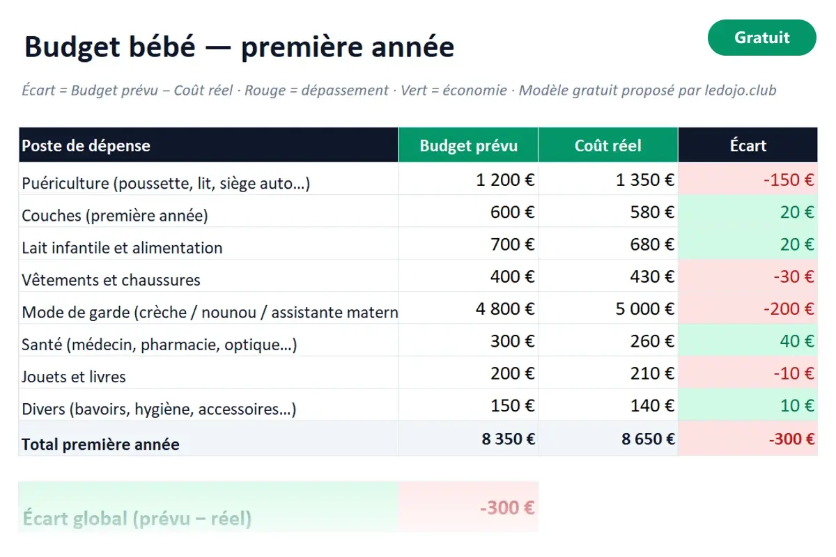 Aperçu du modèle Excel Budget bébé