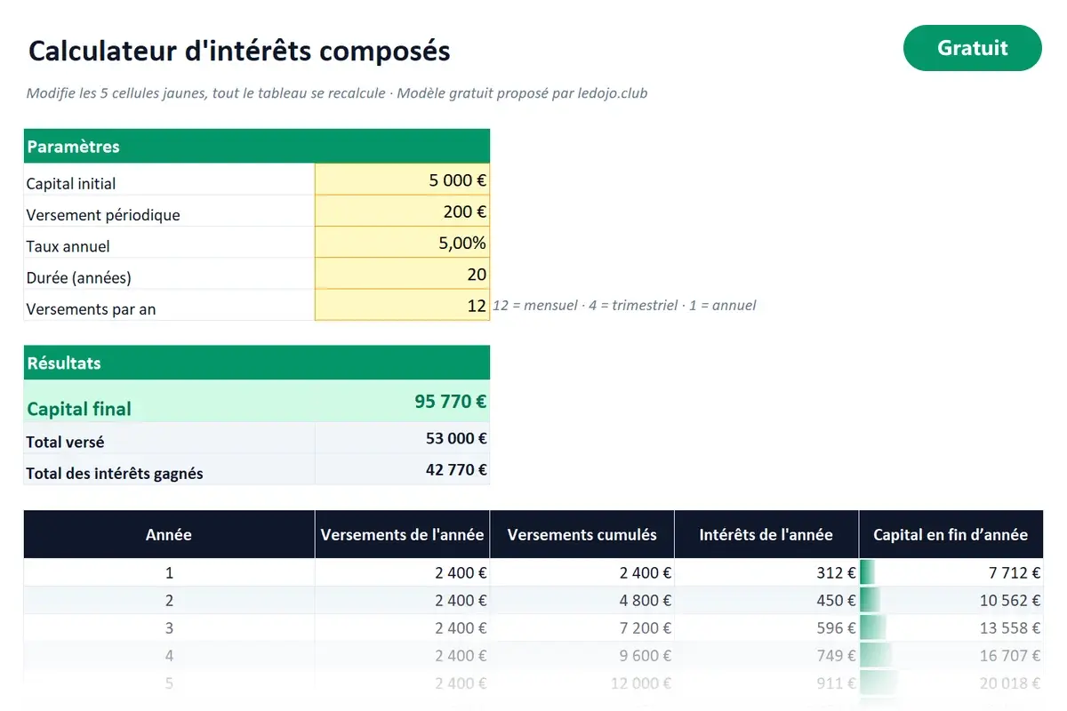 Aperçu du modèle Excel Intérêts composés