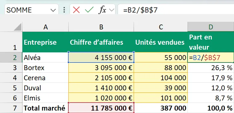 La formule =B2/$B$7 en cours de frappe dans la cellule D2, avec le chiffre d’affaires d’Alvéa encadré en bleu et le total du marché en pointillés rouges
