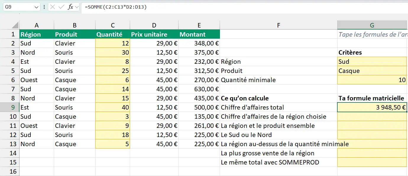 La feuille Ventes, la cellule G9 remplie de 3 948,50 € et la barre de formule qui montre la somme du produit des colonnes Quantité et Prix unitaire