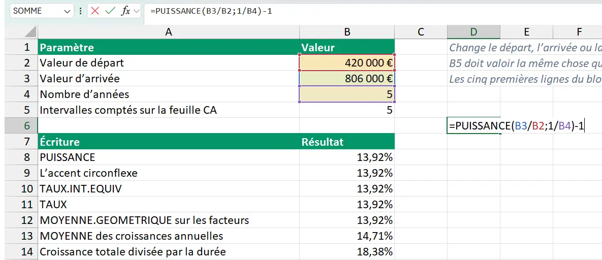 La formule =PUISSANCE(B3/B2;1/B4)-1 en cours de frappe dans la cellule D6, la zone de nom passée sur SOMME, la même formule reprise dans la barre de formule, et les trois cases jaunes B2, B3 et B4 entourées chacune de la couleur de sa référence