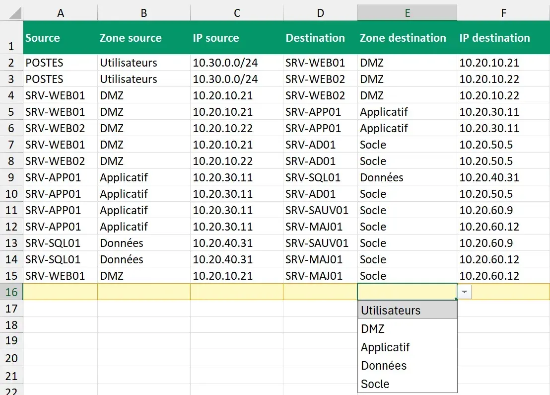 La liste déroulante ouverte en E16, proposant Utilisateurs, DMZ, Applicatif, Données et Socle