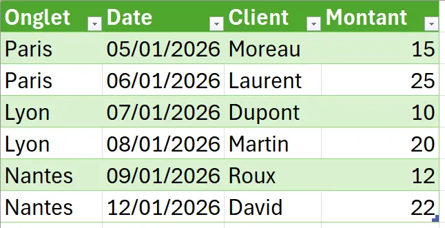 Tableau Excel de six lignes empilées, aux colonnes Onglet, Date, Client et Montant, avec Paris, Lyon et Nantes dans la colonne Onglet.