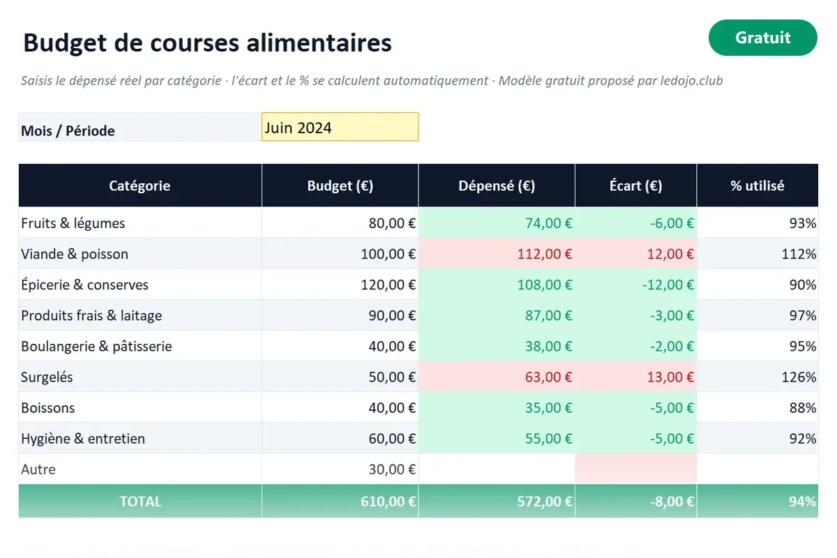 Aperçu du modèle Excel Budget de courses alimentaires