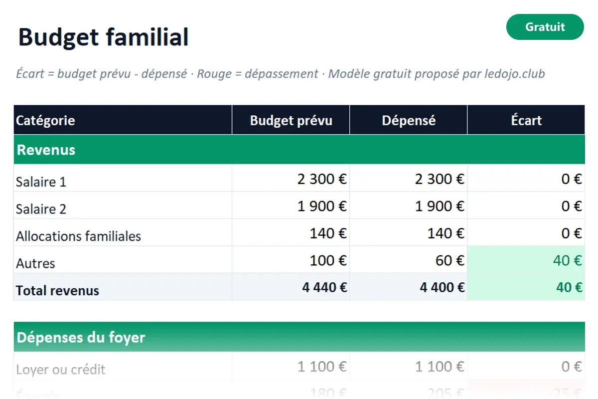 Aperçu du modèle Excel Budget familial