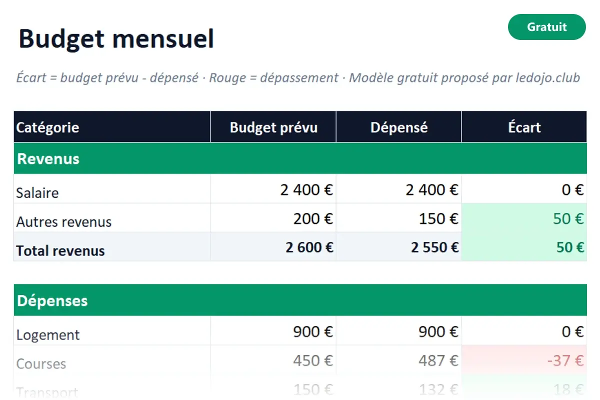 Aperçu du modèle Excel Budget