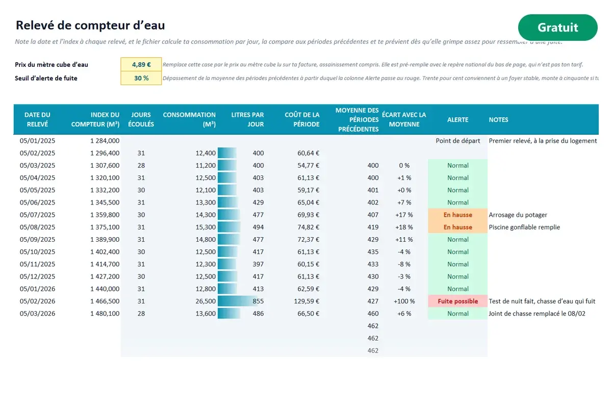 Aperçu du modèle Excel Relevé de compteur d’eau