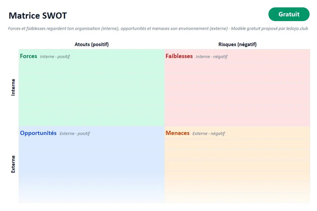 Aperçu du modèle Excel Matrice SWOT