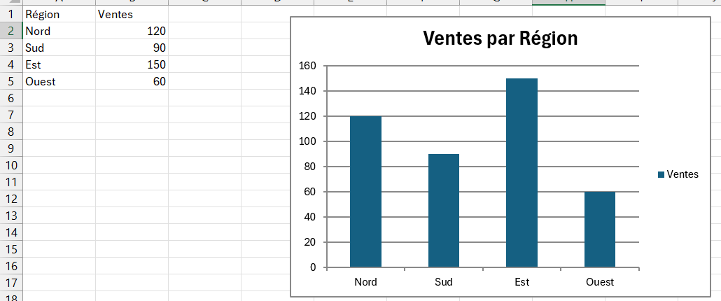 Un histogramme Excel « Ventes par Région » créé à partir d'un petit tableau de chiffres (Nord, Sud, Est, Ouest).