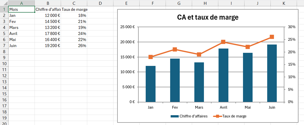 Graphique combiné Excel mêlant des colonnes et une courbe, avec un axe secondaire à droite
