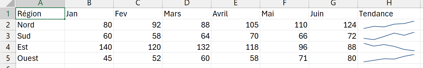 Colonne de cellules Excel contenant chacune une sparkline en courbe résumant une série de valeurs