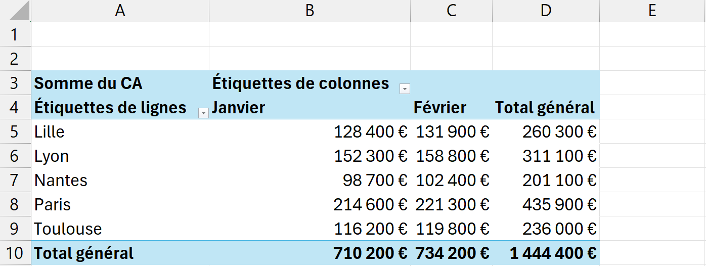 Tableau croisé dynamique du chiffre d'affaires des cinq filiales avec les colonnes Janvier et Février toutes deux remplies après actualisation.
