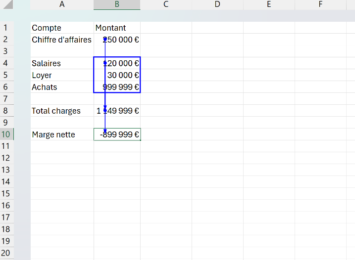 Budget Excel où les flèches bleues d'audit remontent des antécédents de la marge nette jusqu'au bloc de charges contenant une valeur de test aberrante.