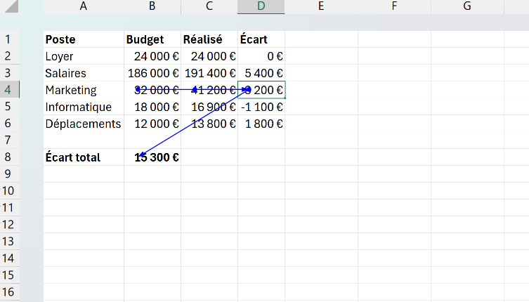Tableau budgétaire Excel où les flèches bleues de l'audit de formules relient la cellule d'écart sélectionnée à ses antécédents et à la cellule de synthèse qui en dépend