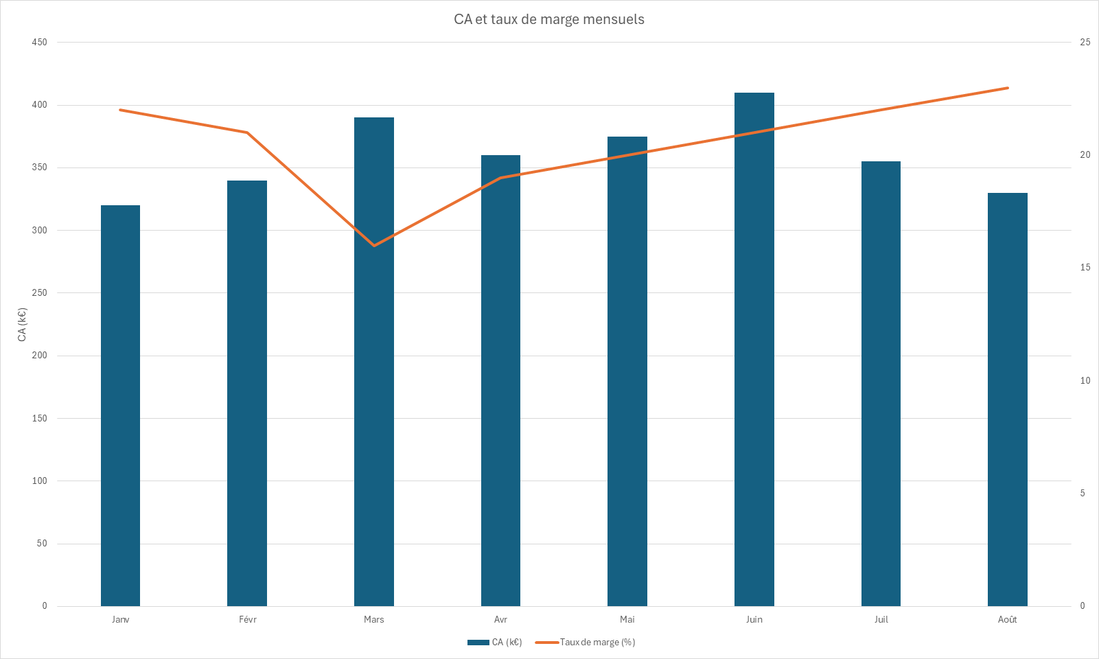 Graphique avec colonnes du chiffre d'affaires sur l'axe principal et courbe du taux de marge sur un axe secondaire à droite.