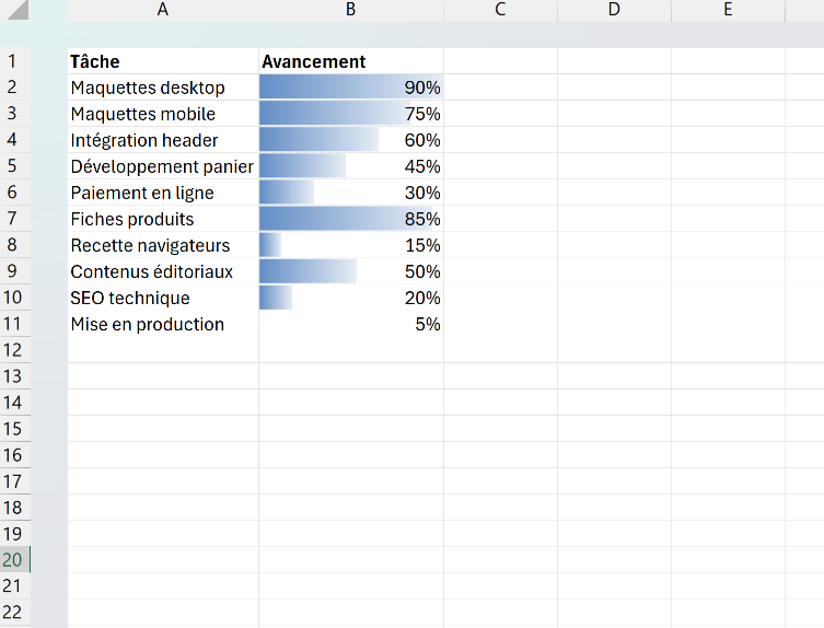 Tableau de suivi de tâches Excel où des barres de données bleues remplissent chaque cellule d'avancement proportionnellement à son pourcentage