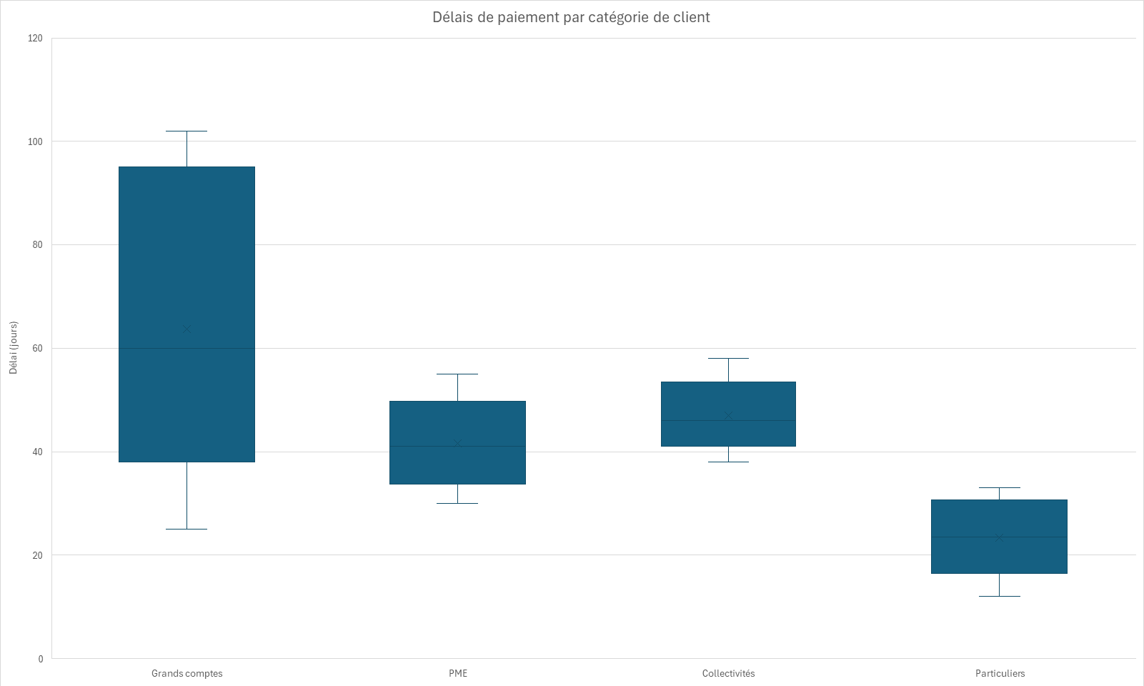Boîtes à moustaches comparant les délais de paiement de quatre catégories de clients, avec des valeurs extrêmes au-delà de 90 jours chez les grands comptes.