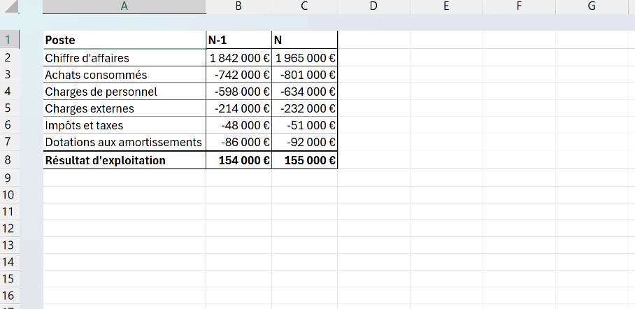 Compte de résultat Excel encadré de bordures, avec un trait épais sous les en-têtes, au-dessus de la ligne de résultat et autour de l'ensemble du tableau