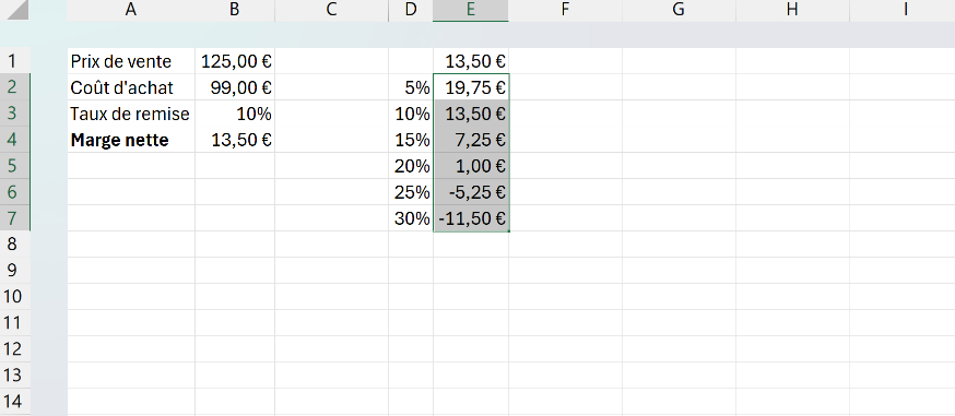 Table de données à une entrée qui recalcule la marge nette pour six taux de remise en utilisant la cellule du taux comme cellule d'entrée.