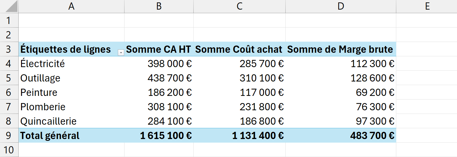 Tableau croisé dynamique des ventes par catégorie de produits avec trois colonnes de valeurs, dont une colonne Marge brute ajoutée par un champ calculé.