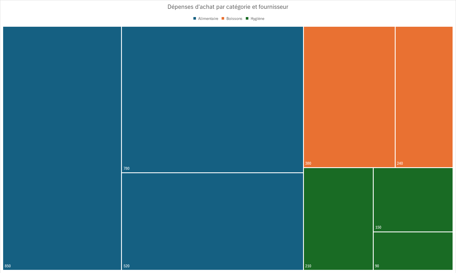 Compartimentage divisant les dépenses d'achat en blocs par catégorie, avec des sous-rectangles proportionnels au poids de chaque fournisseur.