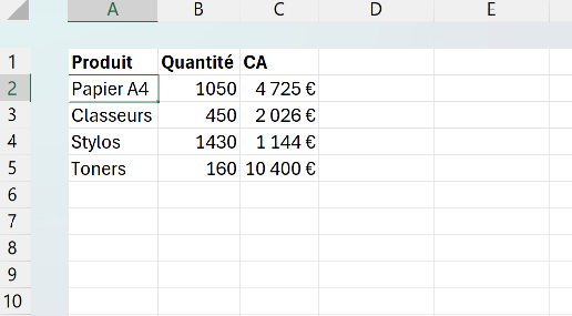 Feuille National d'un classeur Excel où la consolidation a additionné les quantités et le chiffre d'affaires des feuilles régionales, un produit par ligne