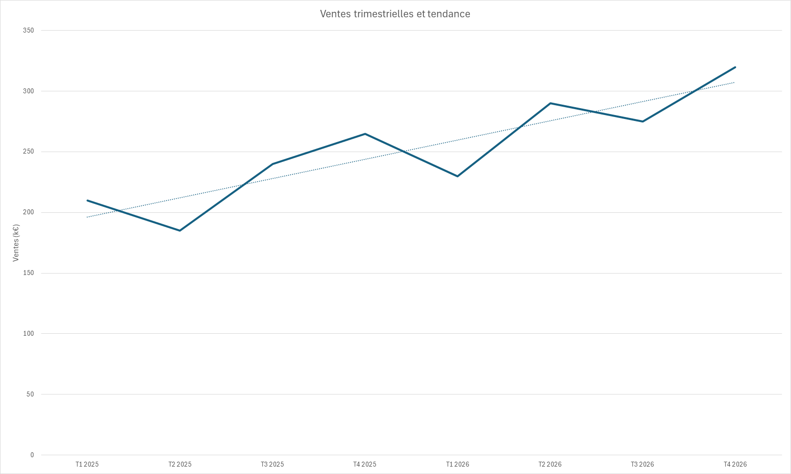 Graphique en courbes des ventes trimestrielles d'un éditeur de logiciels avec une droite de tendance linéaire ascendante.