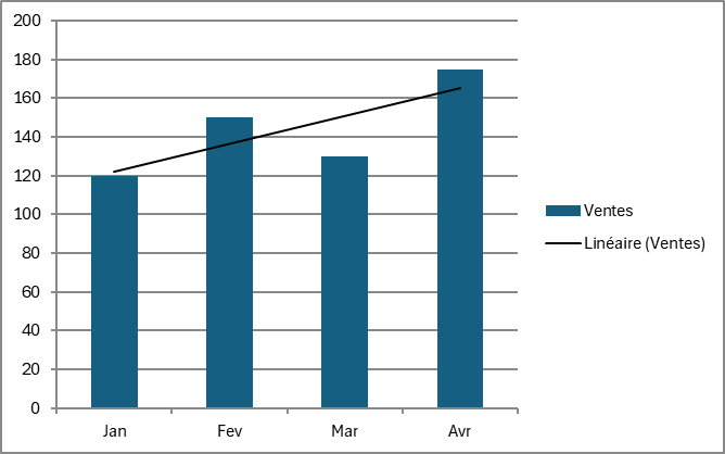 Histogramme Excel à barres bleues traversé par une droite noire de tendance linéaire, avec une légende Ventes et Linéaire (Ventes)