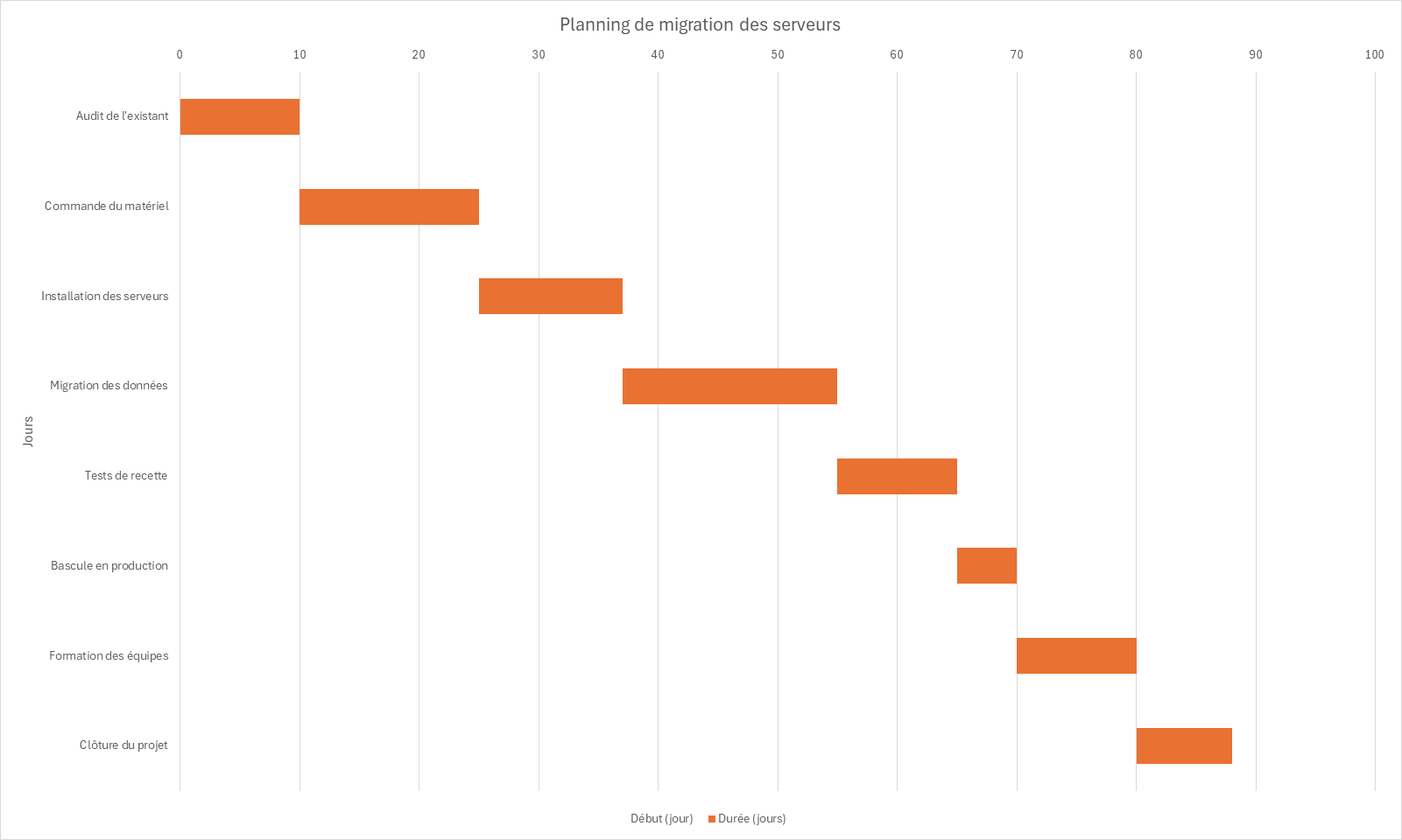 Diagramme de Gantt construit avec un graphique en barres empilées montrant les huit tâches d'une migration de serveurs sur trois mois.