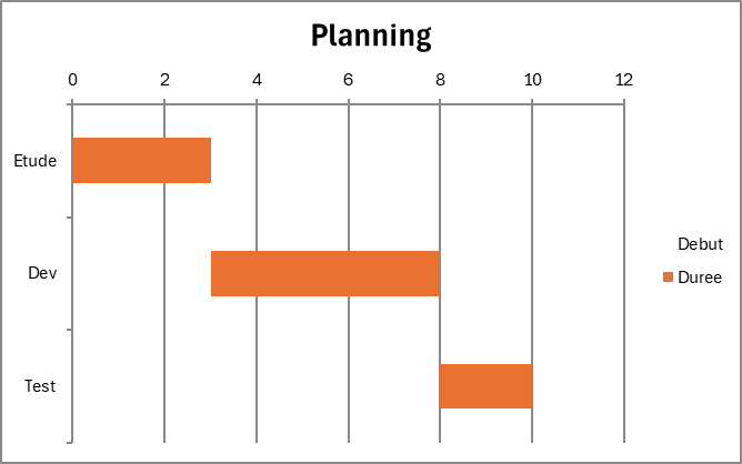 Diagramme de Gantt Excel intitulé Planning avec les tâches Etude, Dev et Test en barres horizontales oranges décalées le long d'un axe gradué de 0 à 12