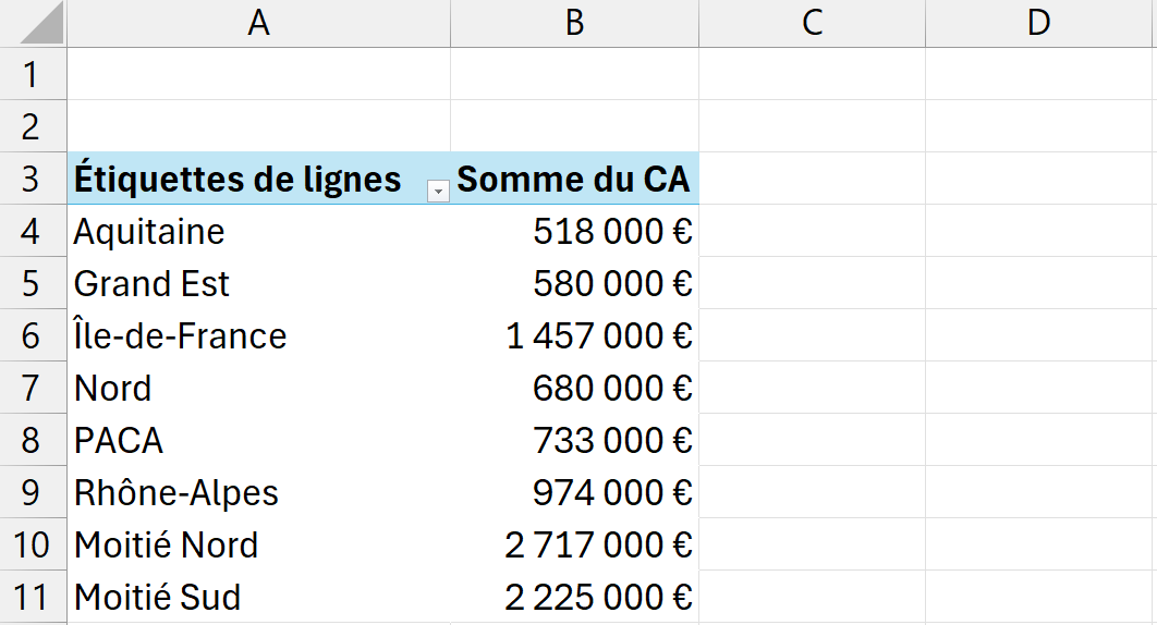 Tableau croisé dynamique du chiffre d'affaires par région avec deux lignes supplémentaires Moitié Nord et Moitié Sud créées par des éléments calculés.