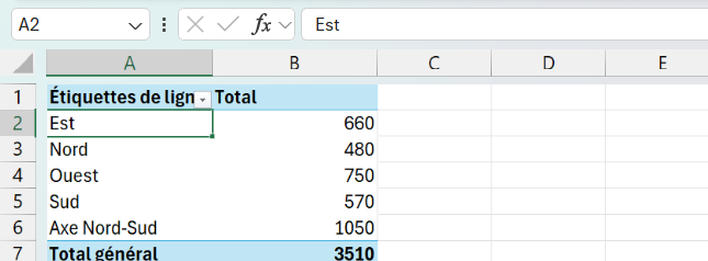 Tableau croisé dynamique Excel où un élément calculé nommé Axe Nord-Sud, valant 1050, s'ajoute aux régions Est, Nord, Ouest et Sud avant le Total général.