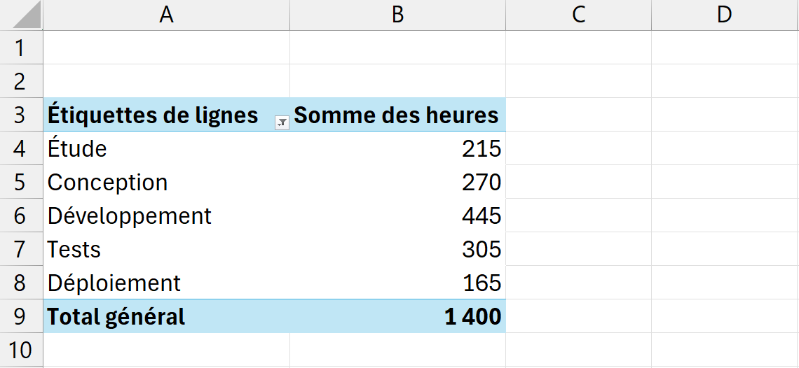 Tableau croisé dynamique des heures travaillées par phase de projet, où l'élément Maintenance a été décoché et le total recalculé sans lui.