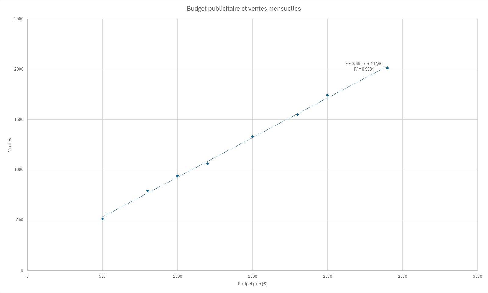 Nuage de points reliant budget publicitaire et ventes mensuelles, avec l'équation de la courbe de tendance et le R² affichés sur le graphique.