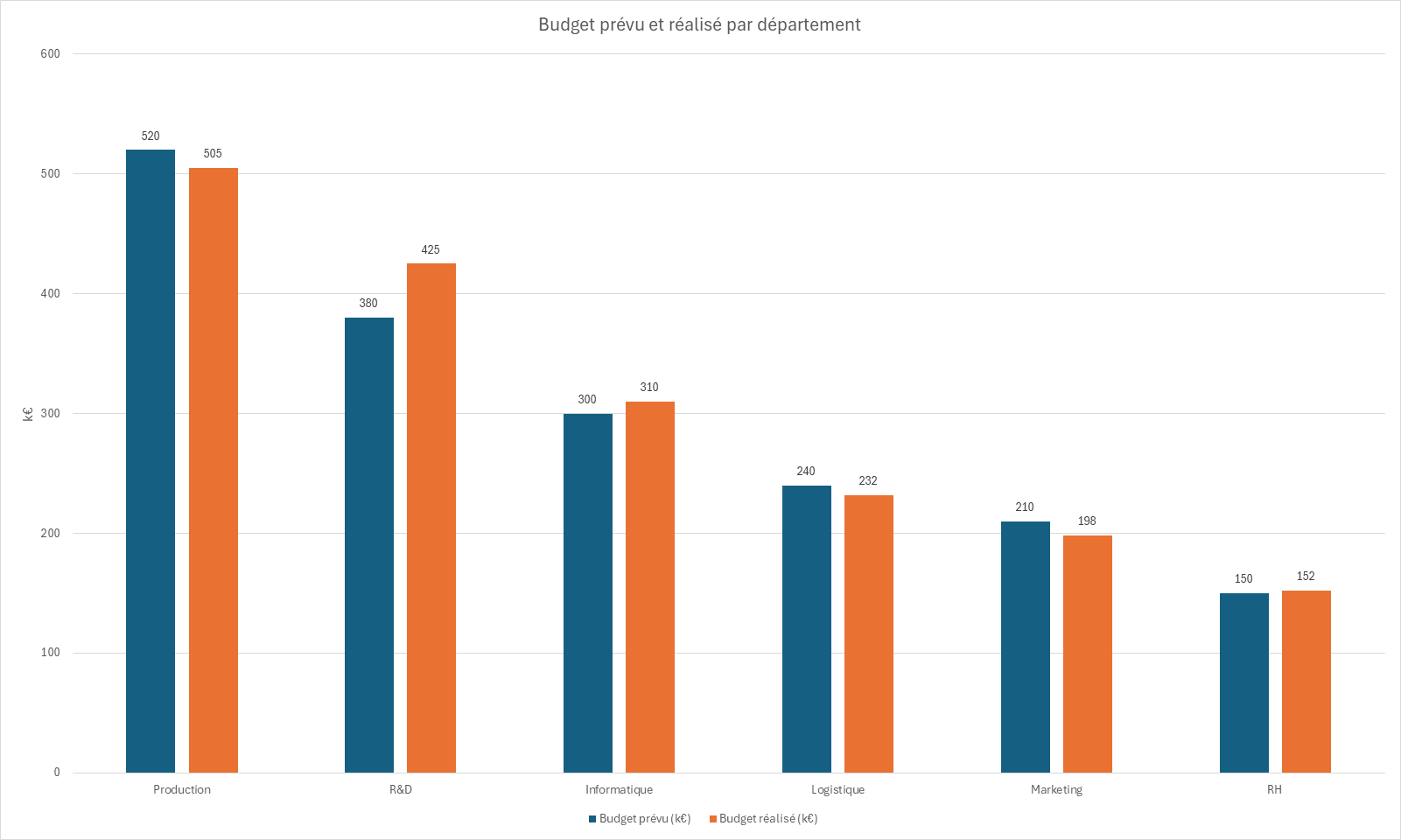 Histogramme comparant budget prévu et budget réalisé par département, avec les montants exacts affichés au sommet des barres.