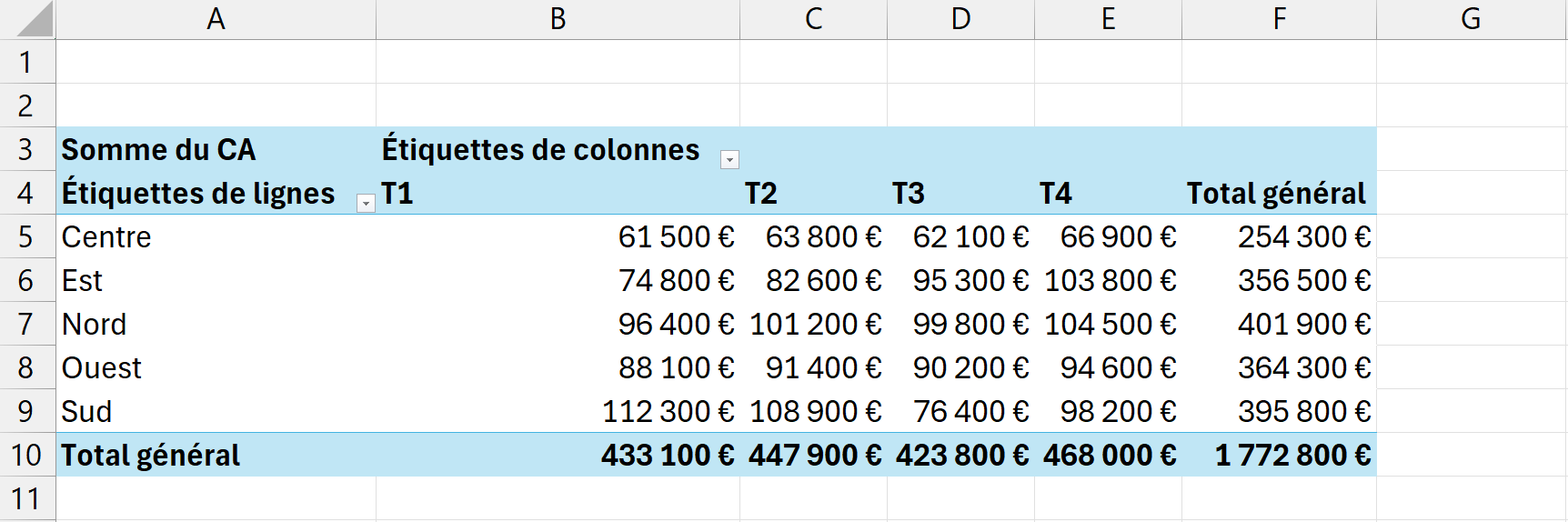 Tableau croisé dynamique avec les régions en étiquettes de ligne, les trimestres en étiquettes de colonne et le chiffre d'affaires à chaque intersection.