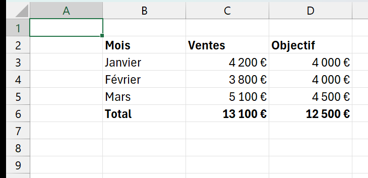 Feuille de calcul Excel, grille d'en-têtes de colonnes (A, B, C, D) et de lignes numérotées, avec un petit tableau de ventes mensuelles et sa ligne de total