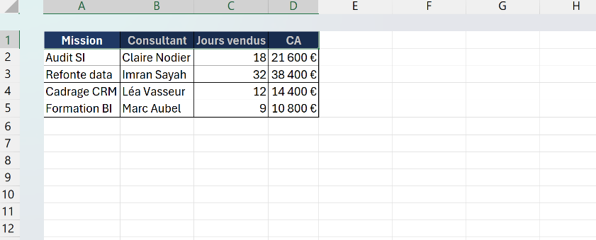 Tableau de bord avec en-têtes sur fond sombre en blanc gras centré, bordure extérieure épaisse et séparateurs internes fins.