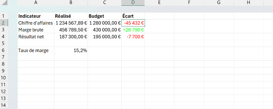 Reporting mensuel avec montants au format monétaire, taux de marge en pourcentage et écarts colorés en vert ou rouge selon le signe.