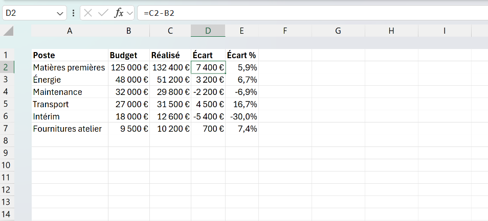 Tableau budgétaire Excel où les colonnes Écart et Écart % sont calculées par des formules, la formule =C2-B2 visible dans la barre de formule