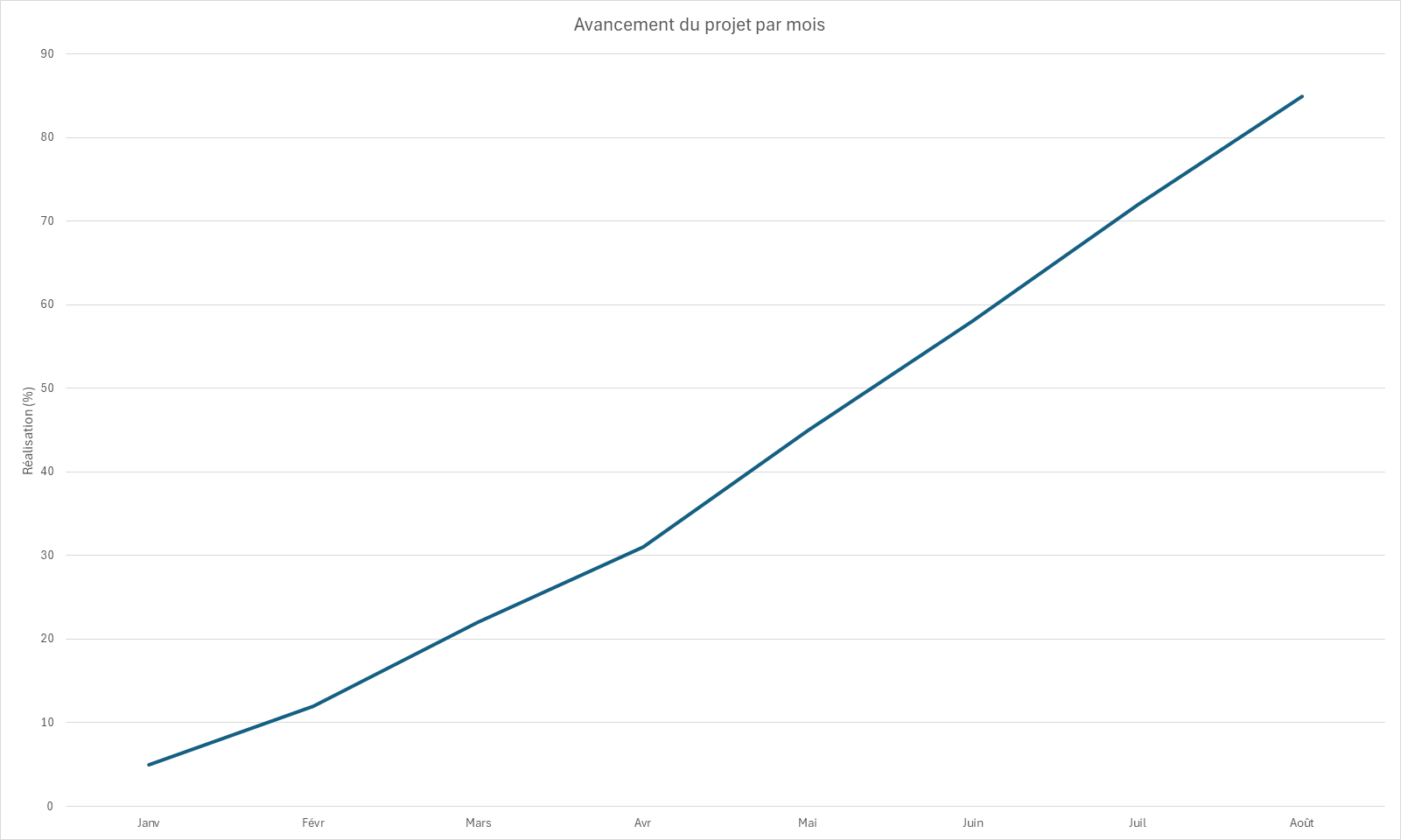 Graphique d'avancement de projet dont l'axe horizontal affiche des mois abrégés bien espacés au lieu de dates complètes qui se chevauchent.