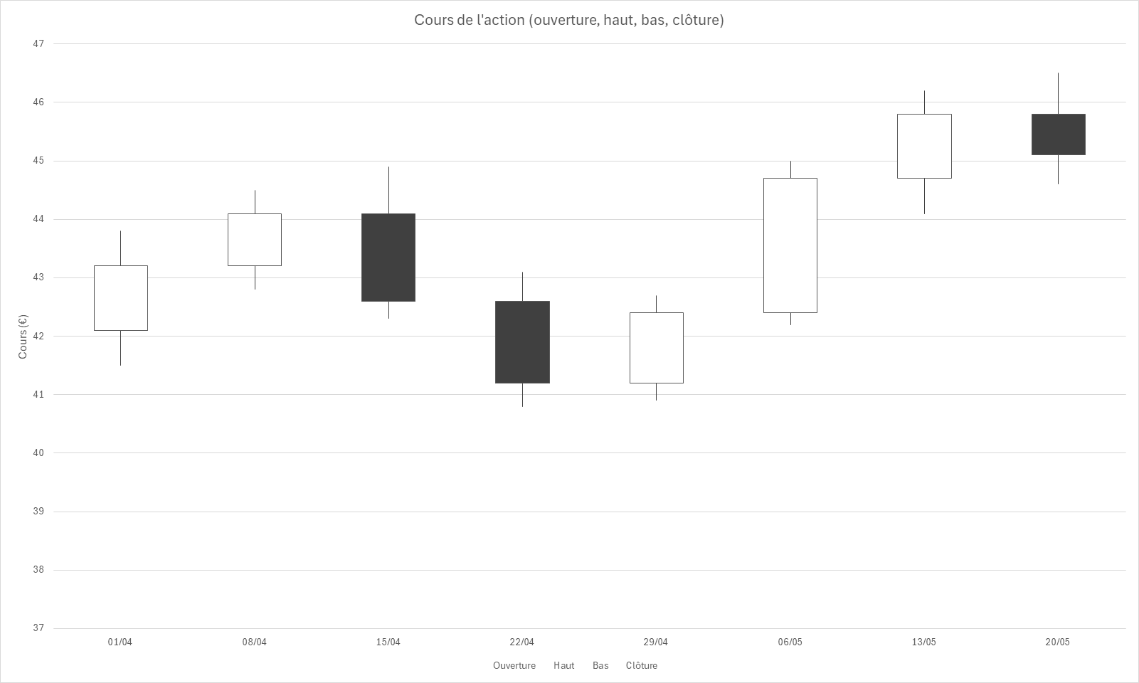 Graphique boursier ouverture-haut-bas-clôture montrant les phases de hausse, de baisse et de volatilité d'un titre en portefeuille.