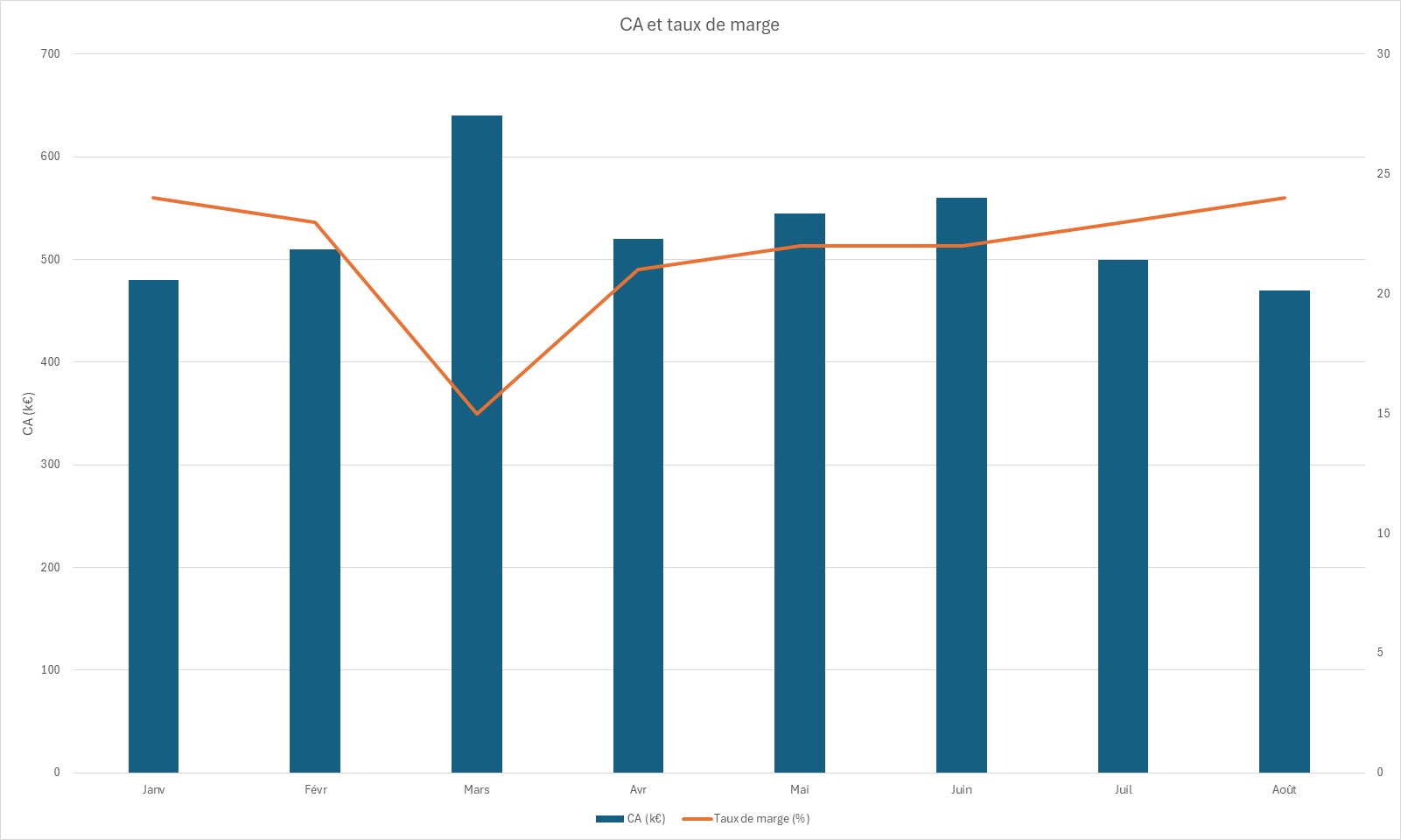 Graphique combiné avec colonnes du chiffre d'affaires et courbe du taux de marge sur axe secondaire, montrant un pic de CA en mars accompagné d'une chute de marge.