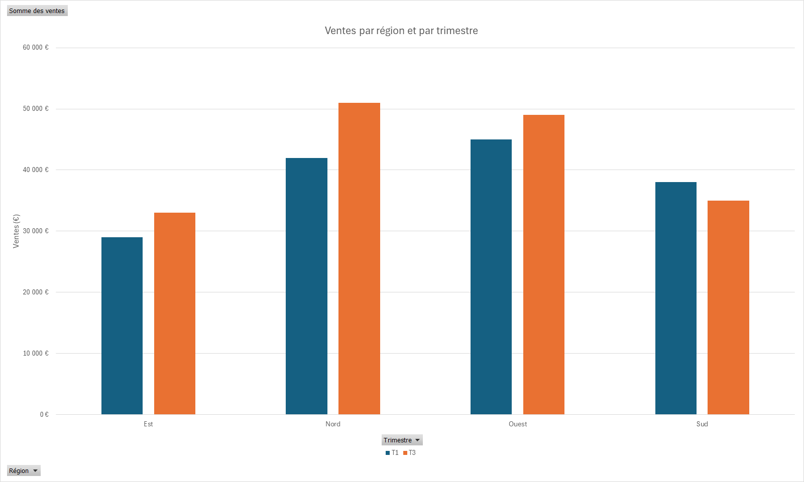 Graphique croisé dynamique en histogramme groupé comparant les ventes de quatre régions entre les trimestres T1 et T3.