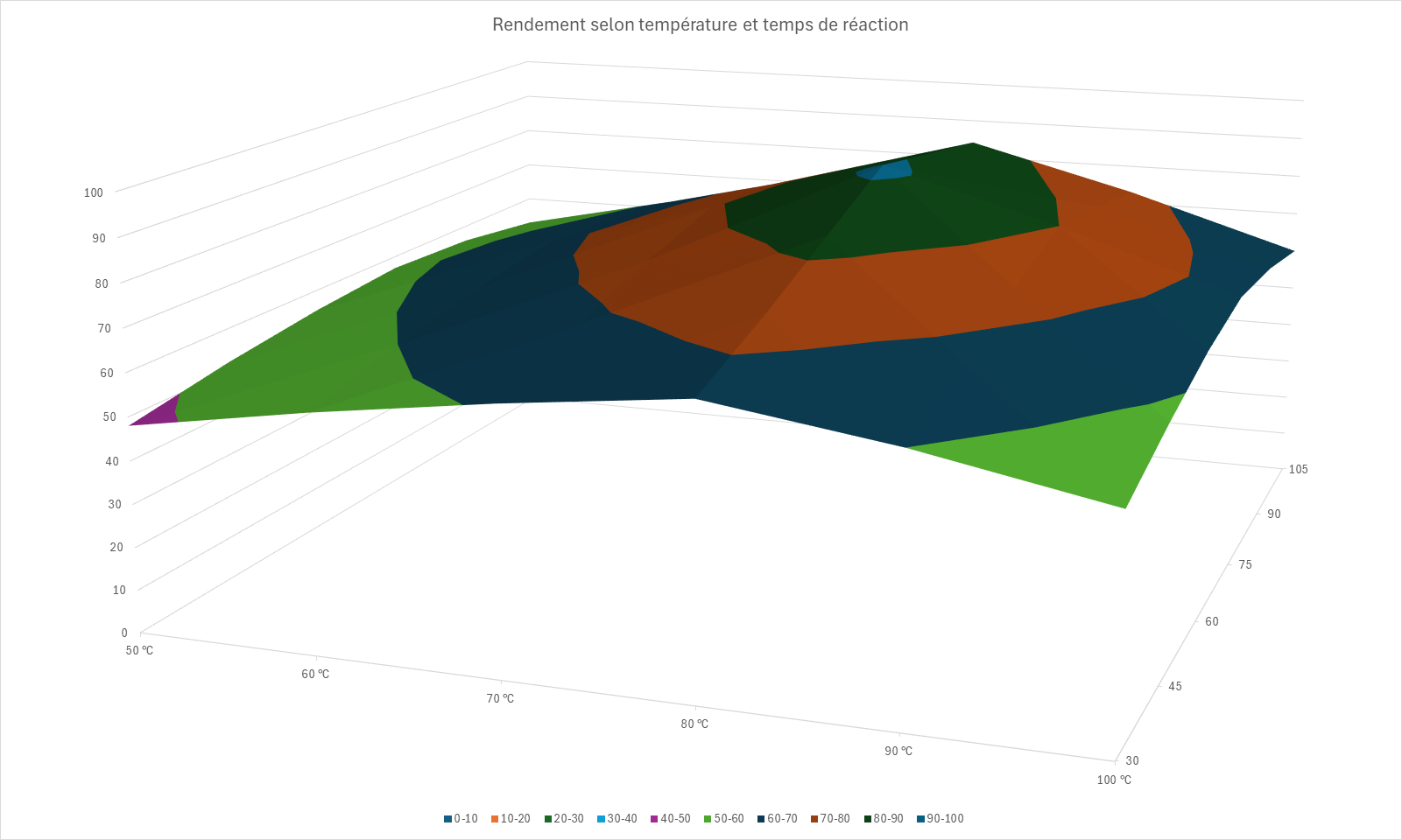 Graphique de surface 3D du rendement d'une réaction chimique selon la température et le temps, avec un pic autour de 80 degrés et 75 minutes.