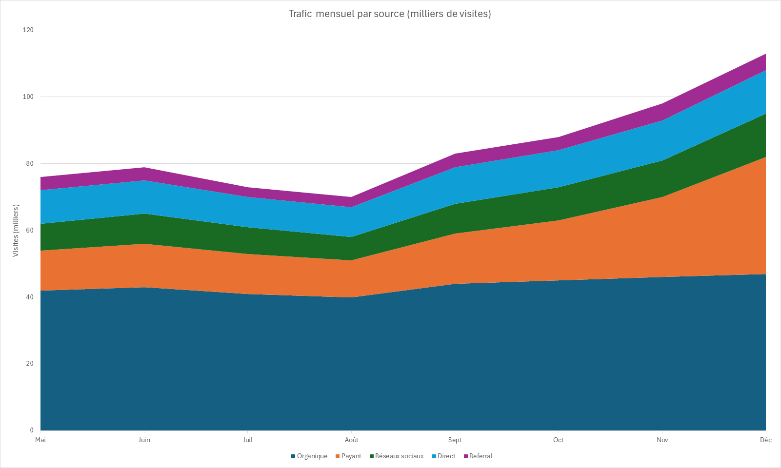 Graphique en aires empilées du trafic web mensuel par source, avec une bande organique stable en bas et une bande payante qui gonfle en décembre.
