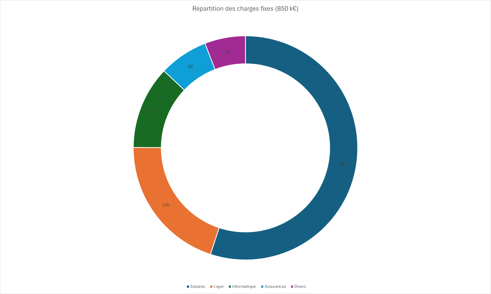 Graphique en anneau de la répartition des charges fixes annuelles d'une société de conseil, les salaires en occupant plus de la moitié.