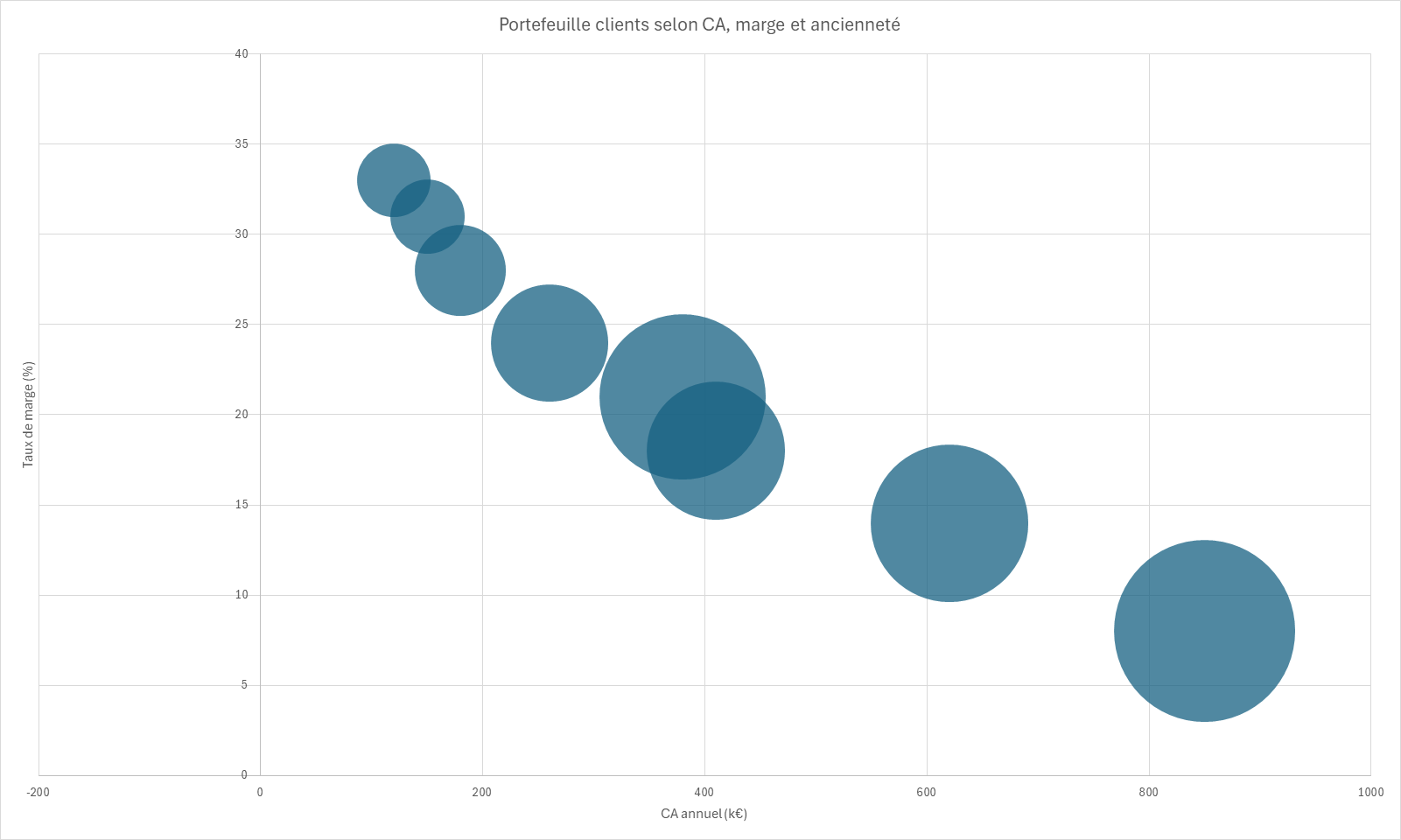 Graphique en bulles positionnant les clients selon leur chiffre d'affaires et leur taux de marge, la taille des bulles reflétant l'ancienneté de la relation.