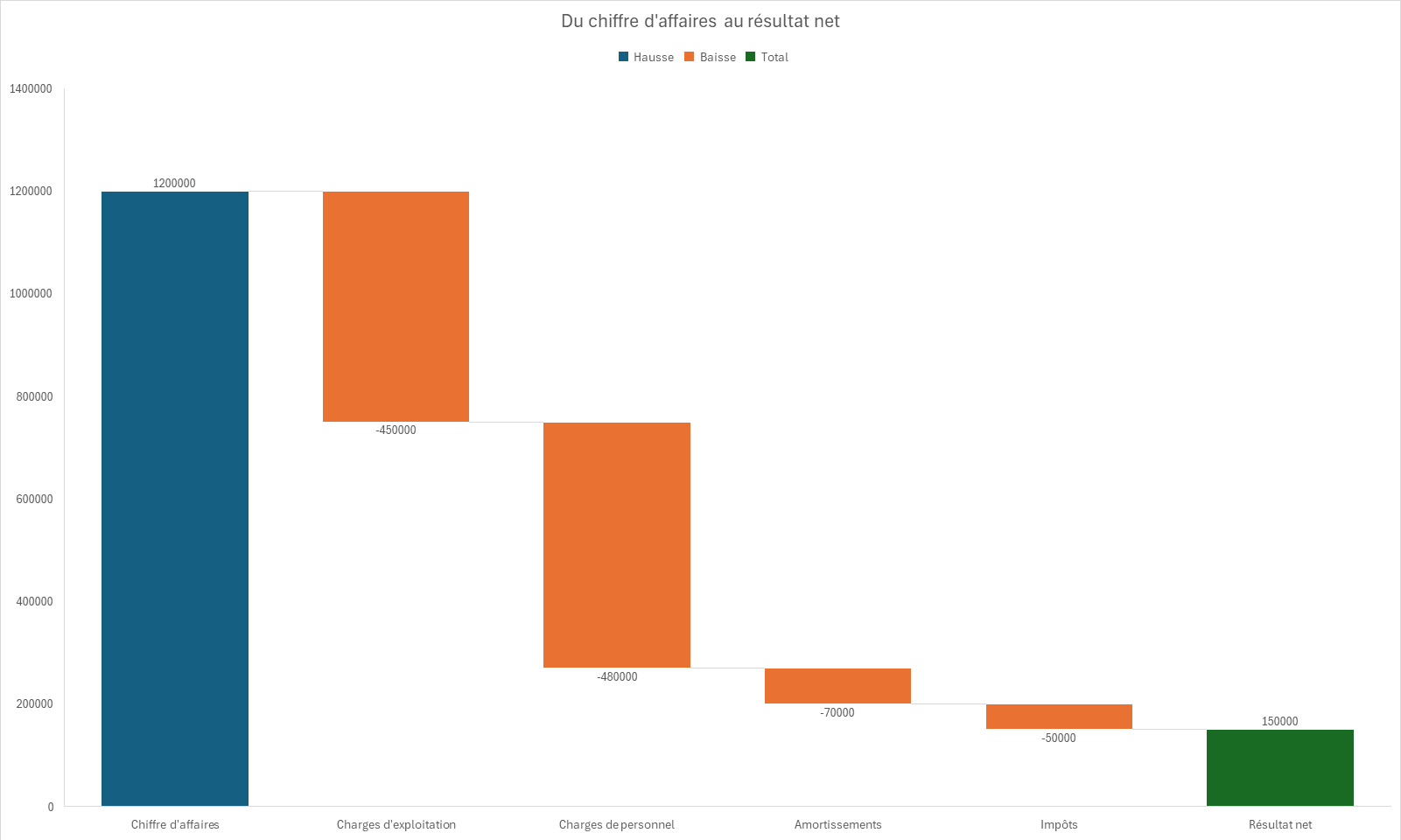 Graphique en cascade partant d'un chiffre d'affaires de 1,2 million d'euros et descendant poste par poste jusqu'à un résultat net de 150 000 euros.