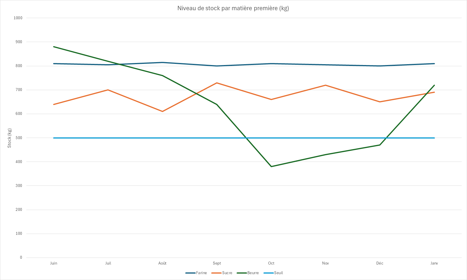 Graphique en courbes du stock mensuel de farine, sucre et beurre avec une ligne de seuil de sécurité à 500 kg.